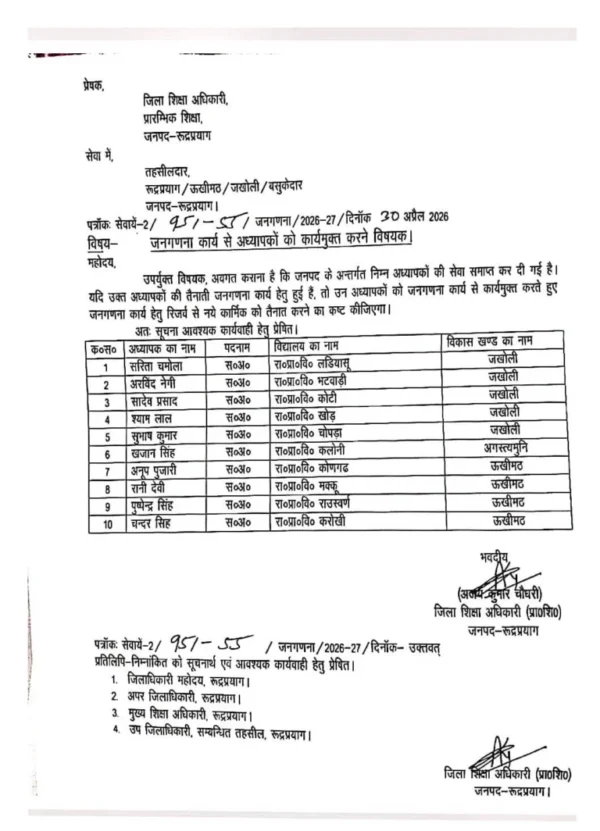 यहाँ 10 शिक्षकों की सेवा समाप्त, जनगणना ड्यूटी से हटाने के आदेश जारी