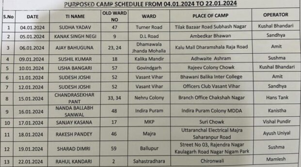 भवन कर जमा कराने के लिए नगर निगम 13 स्थानों पर 4 से 22 जनवरी तक लगाएगा कैंप