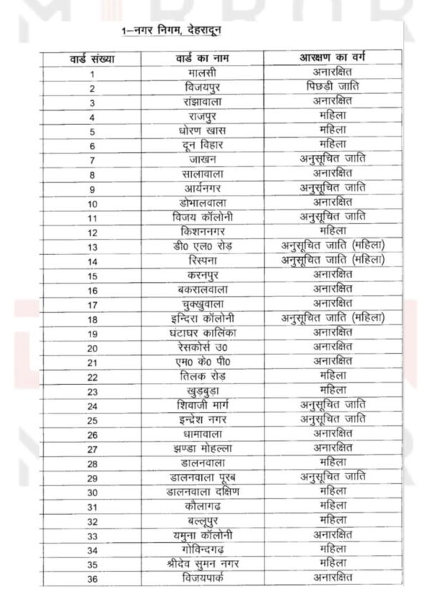 देहरादून नगर निगम वार्डो की भी अंतिम आरक्षण सूची जारी , देखिए लिस्ट…