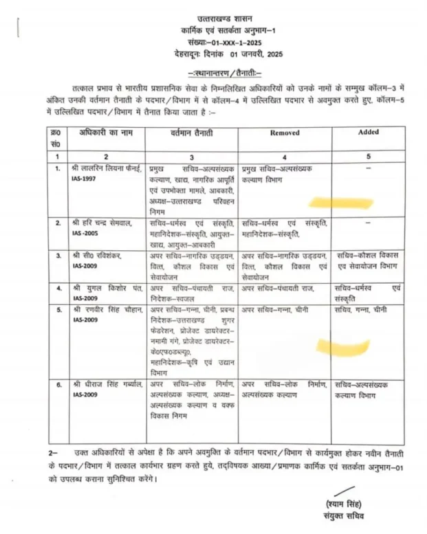 साल के पहले दिन इन 6 IAS अधिकारियों के हुये तबादले…