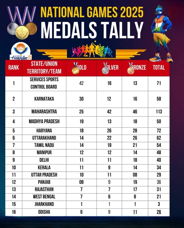 राष्ट्रीय खेलों में उत्तराखंड की बड़ी छलांग, पदक तालिका में छठे स्थान पर पहुंचा
