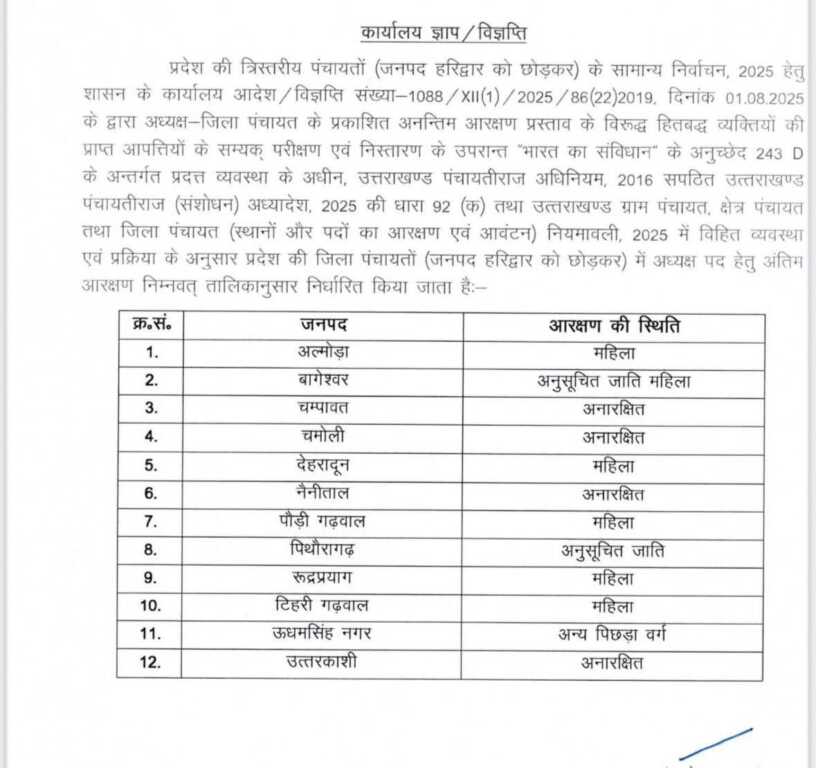 जिला पंचायत आरक्षण सूची जारी, देखें किसे मिला कौन सा वार्ड