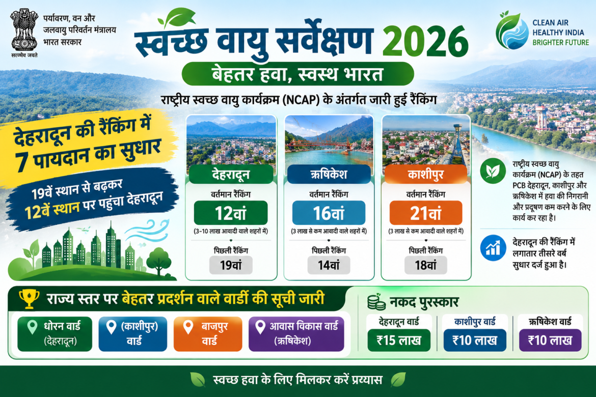 स्वच्छ वायु सर्वेक्षण 2026: देहरादून की रैंकिंग में 7 पायदान का सुधार, 12वें स्थान पर पहुंचा