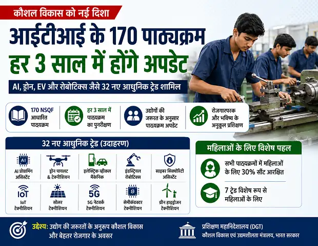 आईटीआई के 170 पाठ्यक्रम होंगे और आधुनिक, हर तीन साल में होगा अपडेट; AI, ड्रोन, EV जैसे ट्रेड शामिल